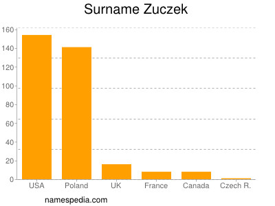 Surname Zuczek