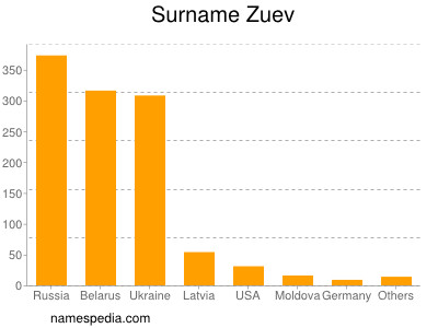 Surname Zuev