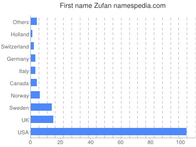 Given name Zufan
