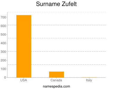 Surname Zufelt