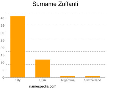 Surname Zuffanti
