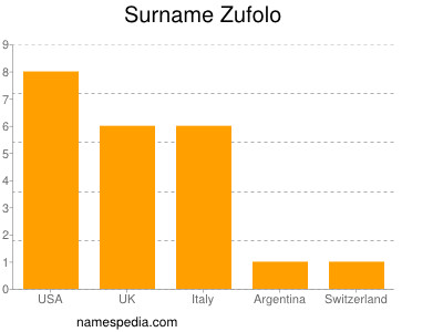 Surname Zufolo