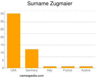 Surname Zugmaier