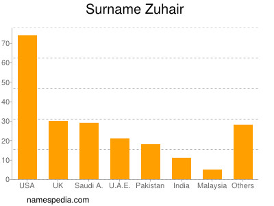 Surname Zuhair