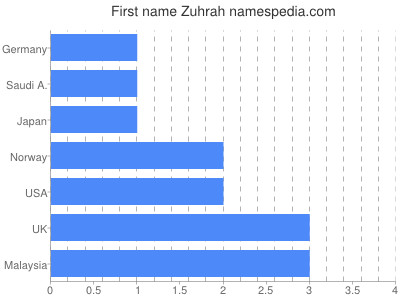 Given name Zuhrah