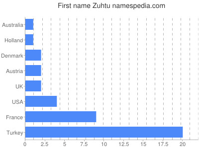 Given name Zuhtu