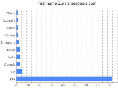 Given name Zui