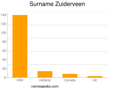 Surname Zuiderveen