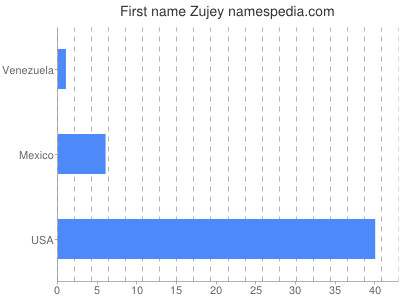 Given name Zujey