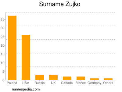 Surname Zujko