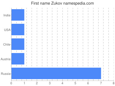 Given name Zukov