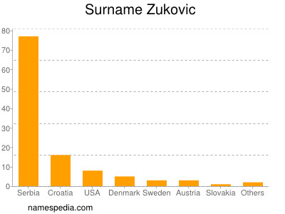 Surname Zukovic