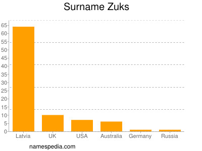 Surname Zuks