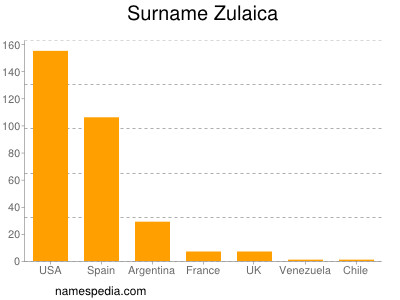Surname Zulaica