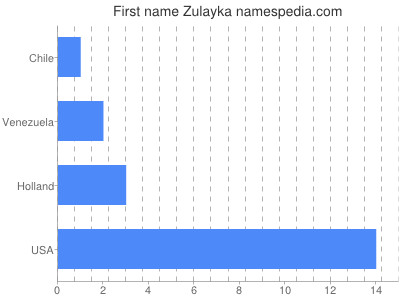 Given name Zulayka