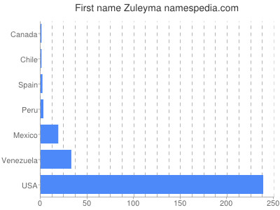 Given name Zuleyma