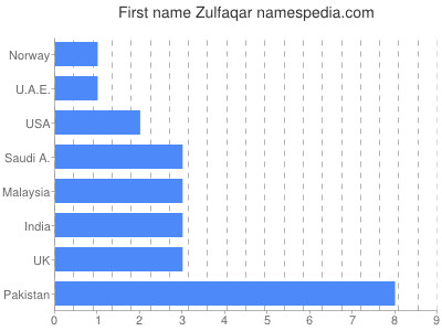 Given name Zulfaqar