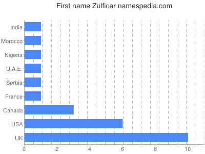 Given name Zulficar