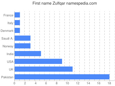 Given name Zulfqar