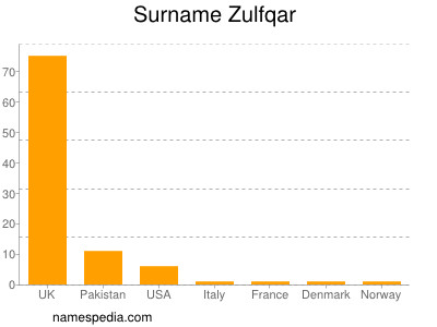 Surname Zulfqar