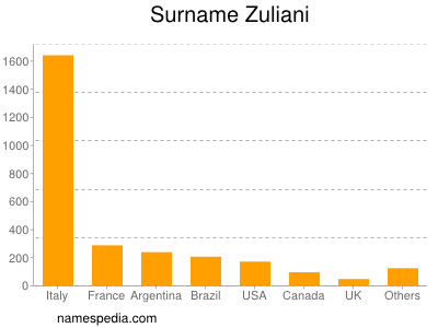 Surname Zuliani