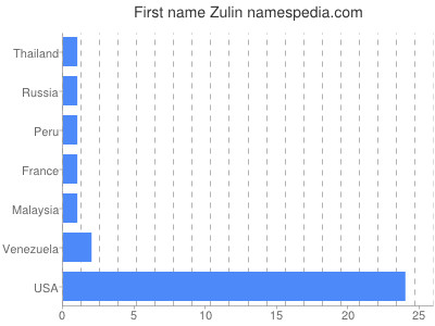 Given name Zulin