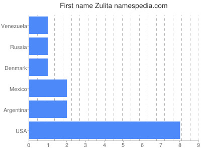 Given name Zulita