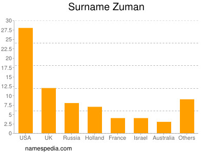 Surname Zuman