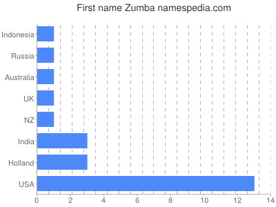 Given name Zumba