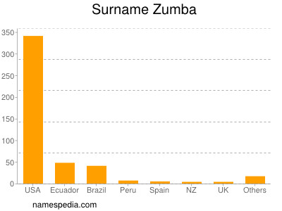 Surname Zumba