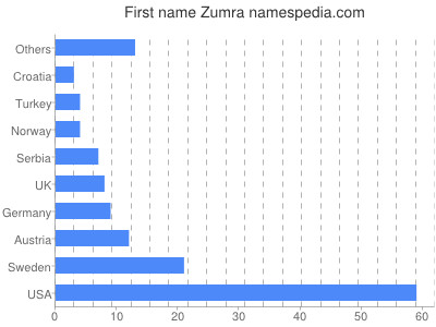 Given name Zumra