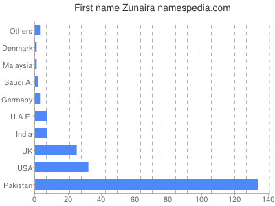 Given name Zunaira