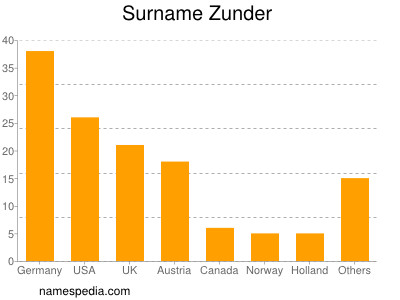 Surname Zunder