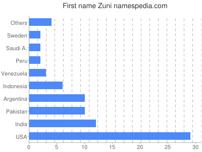 Given name Zuni