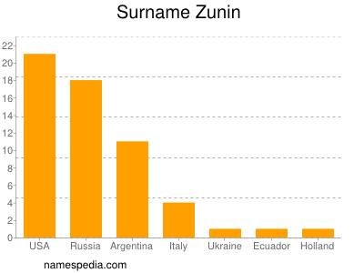 Surname Zunin
