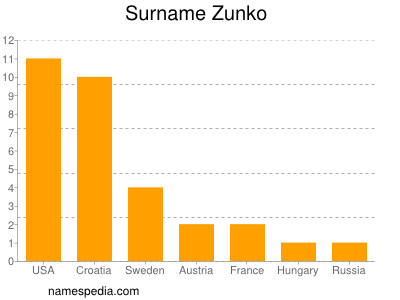 Surname Zunko