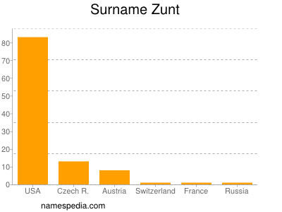 Surname Zunt