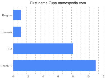 Given name Zupa