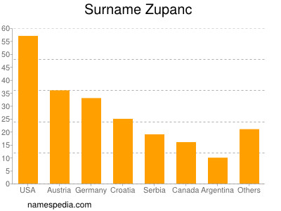 Surname Zupanc