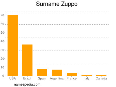 Surname Zuppo