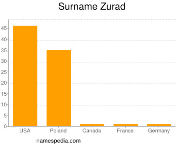 Surname Zurad