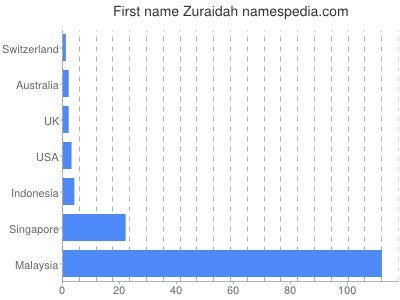 Given name Zuraidah