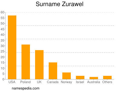 Surname Zurawel