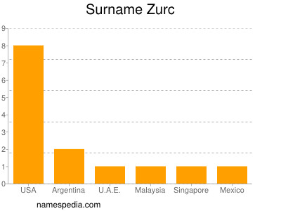 Surname Zurc
