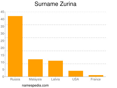 Surname Zurina