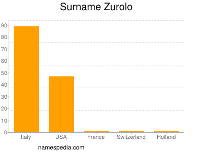 Surname Zurolo