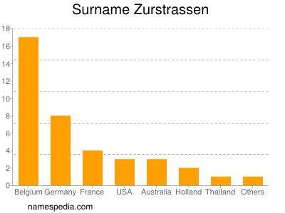 Surname Zurstrassen