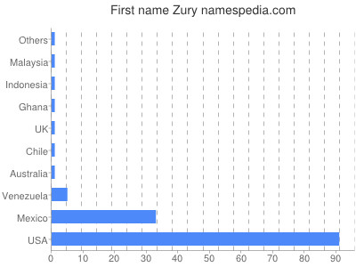 Given name Zury