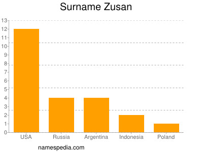 Surname Zusan
