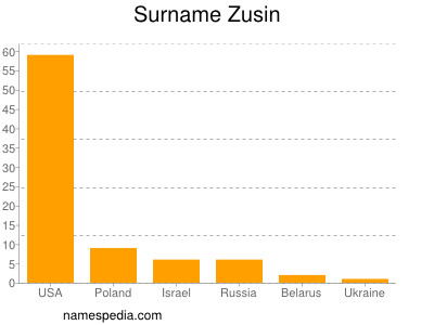 Surname Zusin
